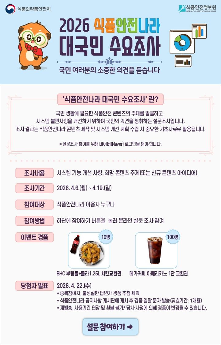 [서울=뉴시스] 식품의약품안전처는 '식품안전나라'를 사용자 중심으로 활용성을 확대하기 위해 오는 19일까지 '2026년 식품안전나라 대국민 수요조사'를 실시한다고 6일 밝혔다. (사진=식약처 제공) 2026.04.06. photo@newsis.com *재판매 및 DB 금지