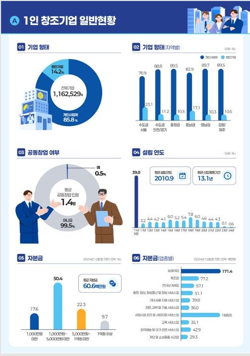 [서울=뉴시스]1인 창조기업 창업현황.(사진=중소벤처기업부 제공) 2026.04.06. photo@newsis.com *재판매 및 DB 금지