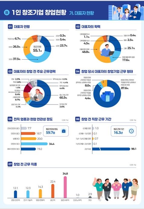 [서울=뉴시스]1인 창조기업 창업현황.(사진=중소벤처기업부 제공) 2026.04.06. photo@newsis.com *재판매 및 DB 금지