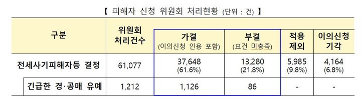 [서울=뉴시스] 정부가 지난달 전세사기 피해 689건을 추가로 인정했다. (자료=국토교통부 제공) 2026. 4. 6. *재판매 및 DB 금지