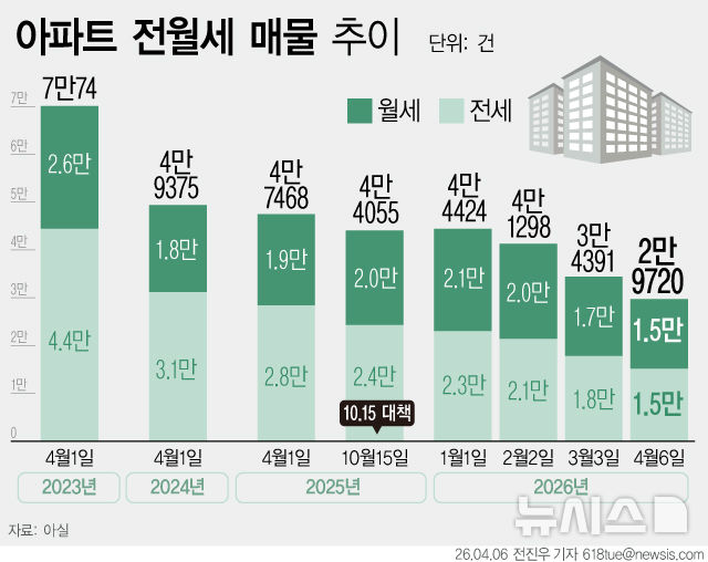"전세도 월세도 없다"…서울 임대차 매물 3만건 붕괴