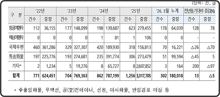 [대전=뉴시스] 2022년부터 올 3월까지 연도멸 마약 밀수경로 현황.(사진=관세청 제공) *재판매 및 DB 금지