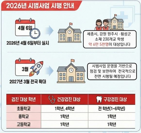 [세종=뉴시스]2026년 학생건강검진 제도개선 시범사업 인포그래픽. (사진=국민건강보험공단 제공) 2026.04.06. photo@newsis.com *재판매 및 DB 금지