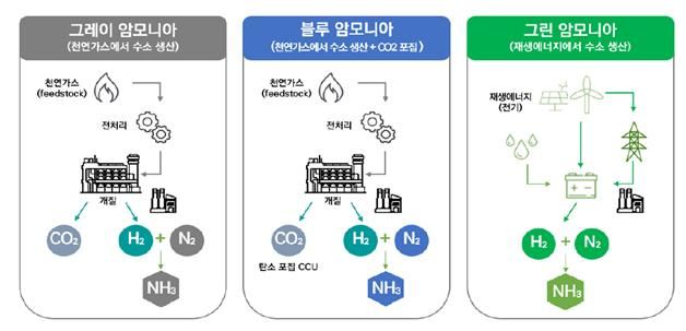 [부산=뉴시스] 생산 방식에 따른 암모니아 구분. (사진=KMI 제공) 2026.04.06. photo@newsis.com *재판매 및 DB 금지