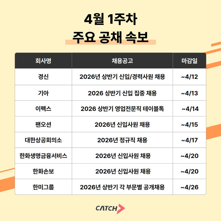 채용 플랫폼 진학사 캐치는 주요 기업들이 상반기 신입 및 경력 채용을 진행 중이라고 7일 밝혔다. (사진=진학사 캐치 제공) *재판매 및 DB 금지