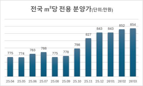 [서울=뉴시스] 월별 ㎡당 분양가. (출처=리얼하우스) 2026.04.07. photo@newsis.com *재판매 및 DB 금지