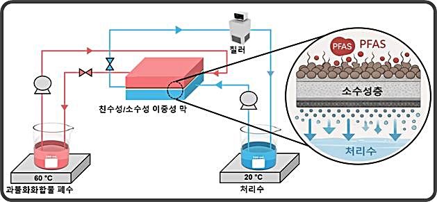[대전=뉴시스] 야뉴스 PDA/PVDF 분리막 기반 막증류 공정 개요도.(사진=부산대학교 정상현 교수 제공) *재판매 및 DB 금지
