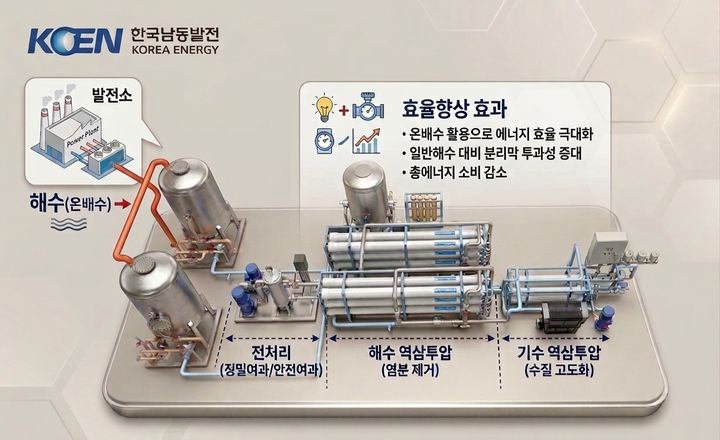 [진주=뉴시스]한국남동발전, 온배수 활용 해수담수화 설비개략도.(사진=남동발전 제공).2026.04.07.photo@newsis.com *재판매 및 DB 금지