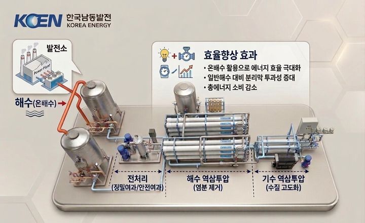 [세종=뉴시스] 발전 온배수 활용 해수담수화 설비개략도. (사진=한국남동발전 제공) 2026.04.07. photo@newsis.com *재판매 및 DB 금지