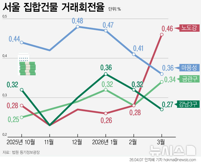 강남 부동산 거래 얼어붙었다…거래회전율 0.27%로 '뚝'