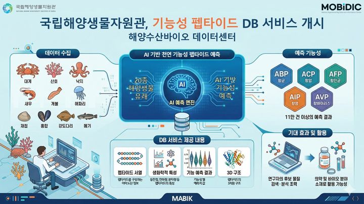 [서울=뉴시스] 해양수산 바이오데이터센터 DB 서비스 개념도. (사진=국립해양생물자원관 제공) 2026.04.07. photo@newsis.com *재판매 및 DB 금지