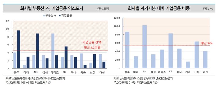 대형증권사 기업금융 위험노출액 42조…"리스크 관리 중요"