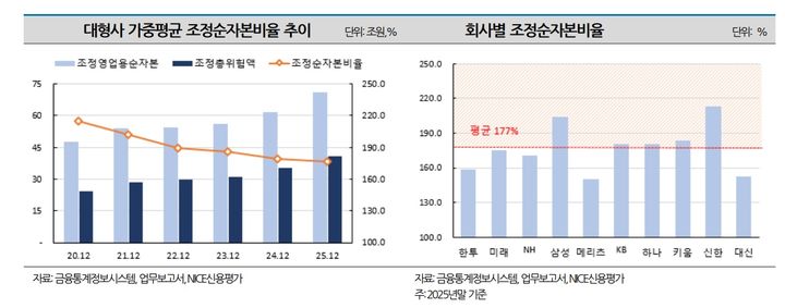 대형증권사 기업금융 위험노출액 42조…"리스크 관리 중요"