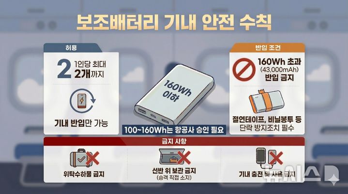 [서울=뉴시스] 항공기 내 보조배터리 안전 수칙. (자료= 국토교통부 제공)