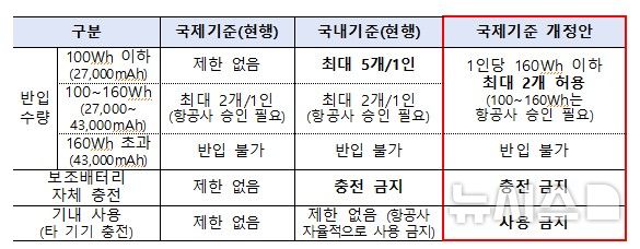 [서울=뉴시스] 국제기준 개정에 따라 달라지는 항공기 내 보조배터리 안전 수칙. (자료= 국토교통부 제공) 