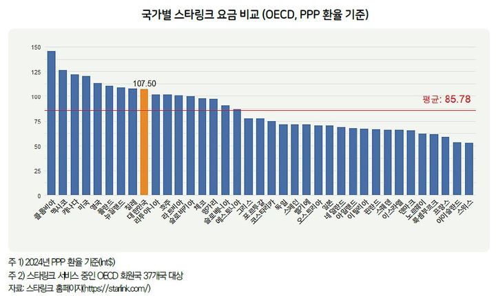 [서울=뉴시스]국가별 스타링크 요금 비교 (OECD, PPP 환율 기준). (사진=KISDI 제공) *재판매 및 DB 금지