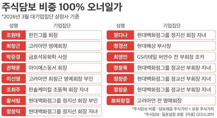 [서울=뉴시스]주식담보 비중이 100%인 오너일가. (자료=CEO스코어 제공) 2026.04.07. photo@newsis.com *재판매 및 DB 금지