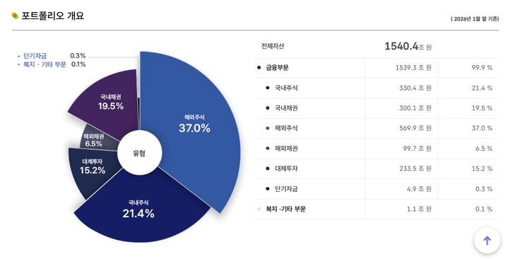 (자료=국민연금기금운용본부 홈페이지 캡처) photo@newsis.com *재판매 및 DB 금지