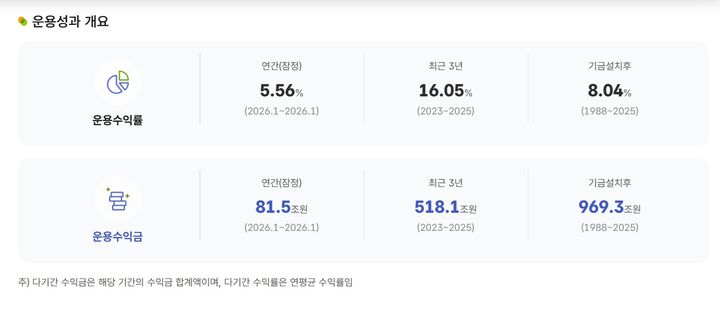(자료=국민연금기금운용본부 홈페이지 캡처) photo@newsis.com *재판매 및 DB 금지