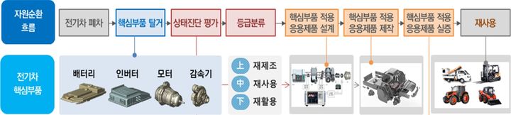 [안동=뉴시스] 전기차 핵심부품 자원순환 체계도. (그래픽=경북도 제공) 2026.04.08. photo@newsis.com *재판매 및 DB 금지
