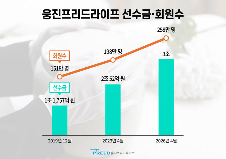 [서울=뉴시스] 웅진프리드라이프의 선수금 및 회원 수 추이. (사진=웅진프리드라이프 제공) 2026.04.08. photo@newsis.com *재판매 및 DB 금지