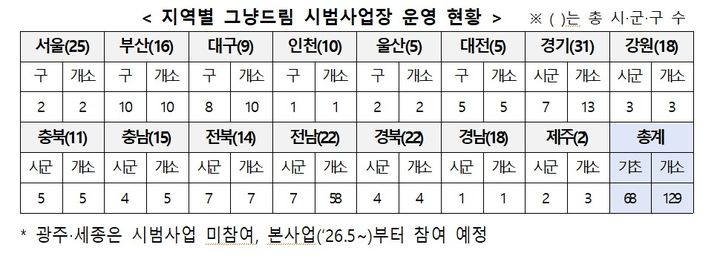 [세종=뉴시스]지역별 그냥드림 시범사업장 운영 현황. (사진=보건복지부 제공) 2026.04.08. photo@newsis.com *재판매 및 DB 금지