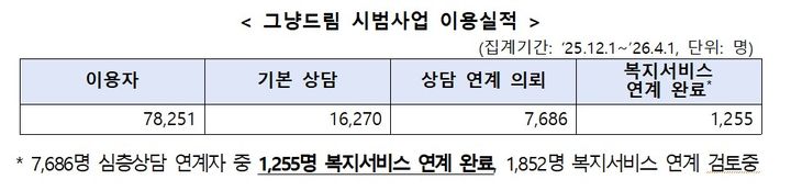 [세종=뉴시스]그냥드림 시범사업 이용실적. (사진=보건복지부 제공) 2026.04.08. photo@newsis.com *재판매 및 DB 금지