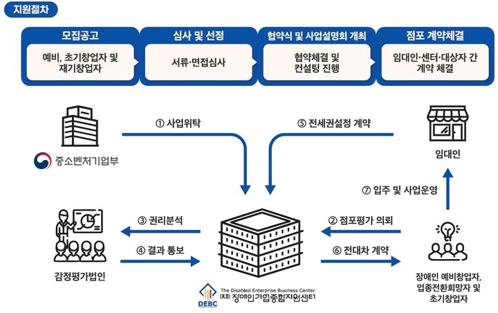 [서울=뉴시스] 장애인 창업점포 지원사업. (사진=장애인기업종합지원센터 제공) 2026.04.08. photo@newsis.com *재판매 및 DB 금지