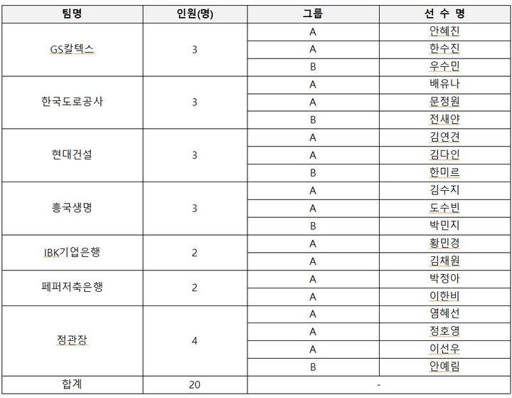 [서울=뉴시스] 여자 프로배구 프리에이전트(FA) 명단. (사진=KOVO 제공) 2026.04.08. *재판매 및 DB 금지