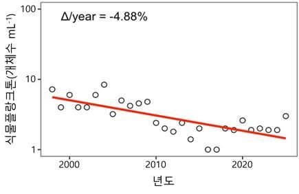 [부산=뉴시스] 1998~2025년 식물플랑크톤 생물량 변화. (사진=국립수산과학원 제공) 2026.04.08. photo@newsis.com *재판매 및 DB 금지