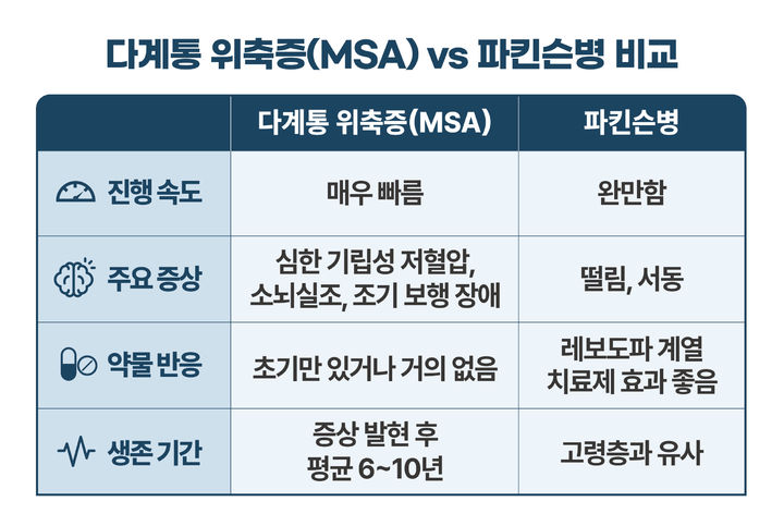 [서울=뉴시스] 다계통 위축증(MSA)과 파킨슨병 비교. 2026.4.8. photo@newsis.com *재판매 및 DB 금지