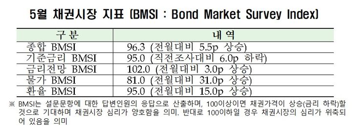 5월 채권시장 심리 호전…"물가·환율상승 예상 약화"
