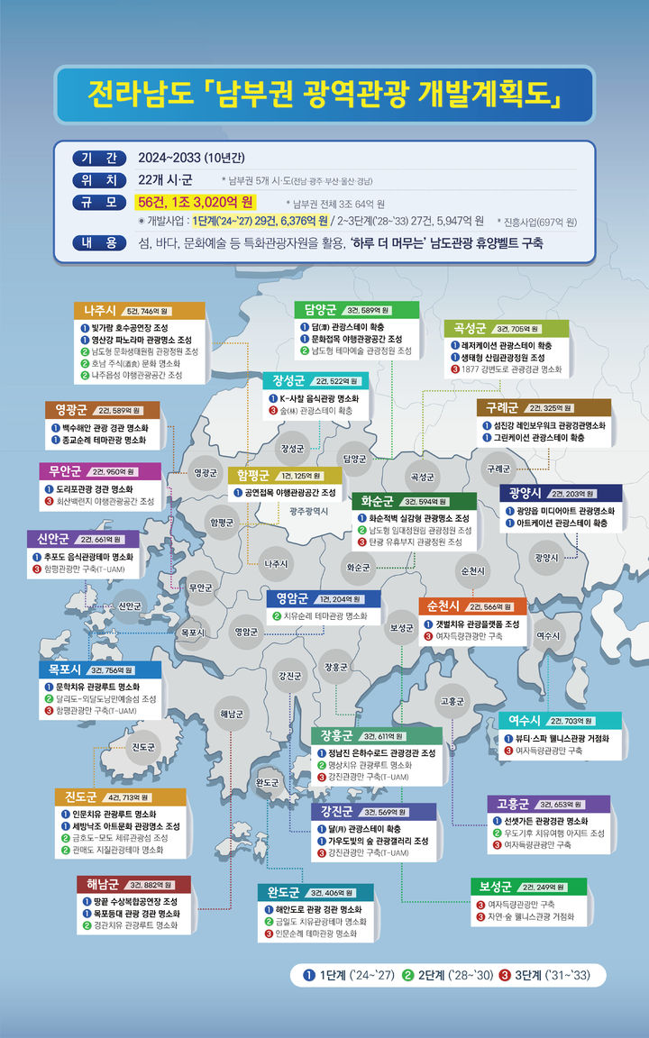[무안=뉴시스] 남부권 광역관광개발계획도. (그림 = 전남도 제공). 2026.04.08. photo@newsis.com *재판매 및 DB 금지