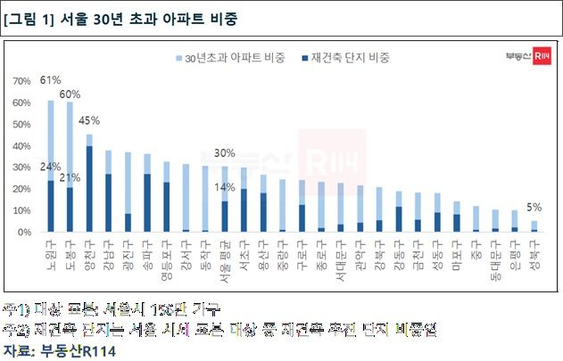 [서울=뉴시스] 서울 30년 초과 아파트 비중. (그래픽=부동산R114 제공) 2026.04.08. photo@newsis.com *재판매 및 DB 금지