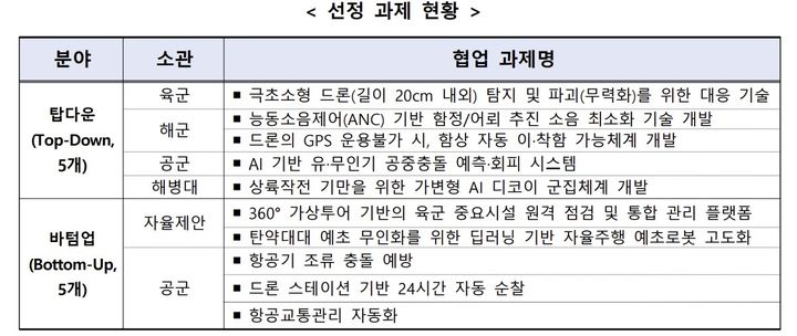 [서울=뉴시스] 모두의 챌린지 방산 선정 과제. (사진=중소벤처기업부 제공) 2026.04.08. photo@newsis.com *재판매 및 DB 금지