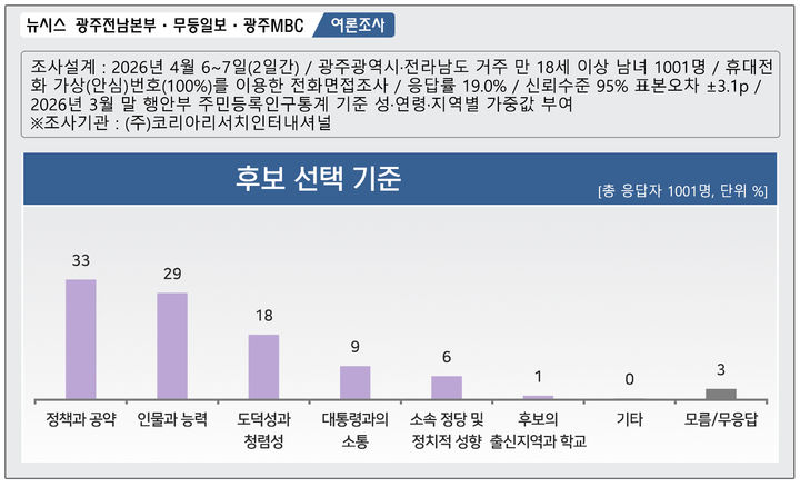 [광주=뉴시스] 제9회 전국동시지방선거를 앞두고 실시한 전남광주통합특별시장 후보 선택 기준 여론조사. (그래픽=최희영) photo@newsis.com *재판매 및 DB 금지