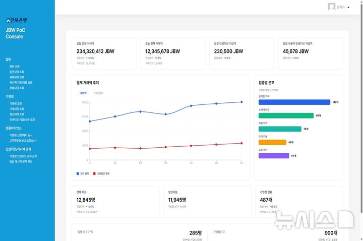 [전주=뉴시스]윤난슬 기자 = JB금융그룹 전북은행은 다날핀테크와 함께 원화 스테이블코인 기반 결제 및 정산 플랫폼에 대한 기술검증을 완료했다고 8일 밝혔다. (사진=전북은행 제공) photo@newsis.com 