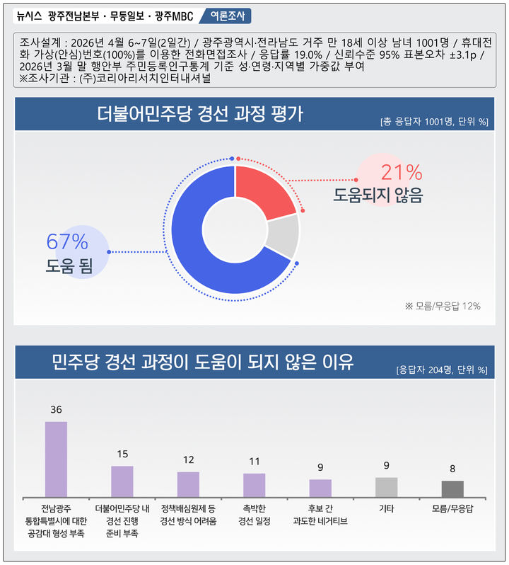 [광주=뉴시스] 제9회 전국동시지방선거를 앞두고 실시한 더불어민주당 전남광주통합특별시장 경선 과정 관련 여론조사. (그래픽=최희영) photo@newsis.com *재판매 및 DB 금지