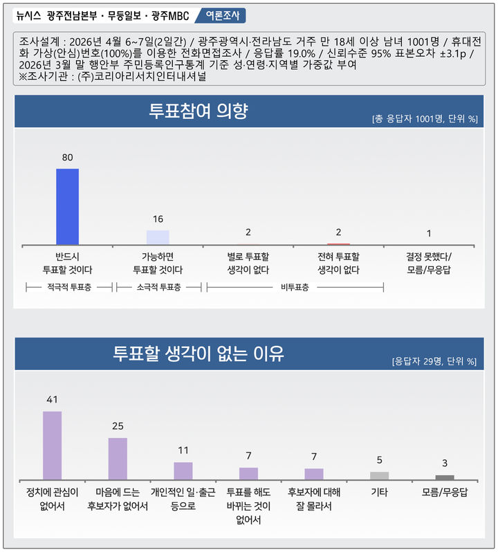 [광주=뉴시스] 제9회 전국동시지방선거를 앞두고 실시한 전남광주 지역민 대상 6·3지방선거 투표 의향 여론조사. (그래픽=최희영) photo@newsis.com *재판매 및 DB 금지