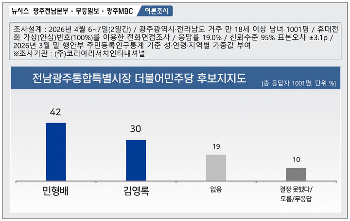 [광주=뉴시스] 더불어민주당 전남광주통합특별시장 후보 지지도 여론조사. (그래픽=최희영) photo@newsis.com *재판매 및 DB 금지 *재판매 및 DB 금지