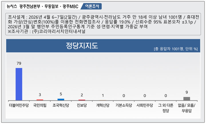 [광주=뉴시스] 정당 지지도 여론조사. (그래픽=최희영) photo@newsis.com *재판매 및 DB 금지 *재판매 및 DB 금지