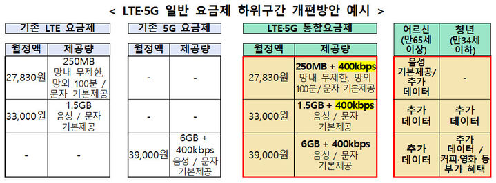 [서울=뉴시스] 통신3사가 LTE·5G 요금제를 통합, 간소화한다. (사진=과기정통부 제공) *재판매 및 DB 금지