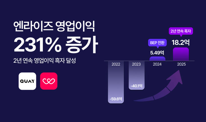 "콰트·위피 눈부신 활약"...엔라이즈, 2년 연속 흑자 달성 - 뉴스 썸네일 이미지