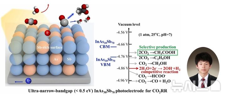 [창원=뉴시스]국립창원대학교 손호기 박사와 태양광 기반 수소 생산 및 이산화탄소(CO₂) 전환을 위한 광전극 소재 연구 개요도.(사진=국립창원대 제공) 2026.04.08. photo@newsis.com