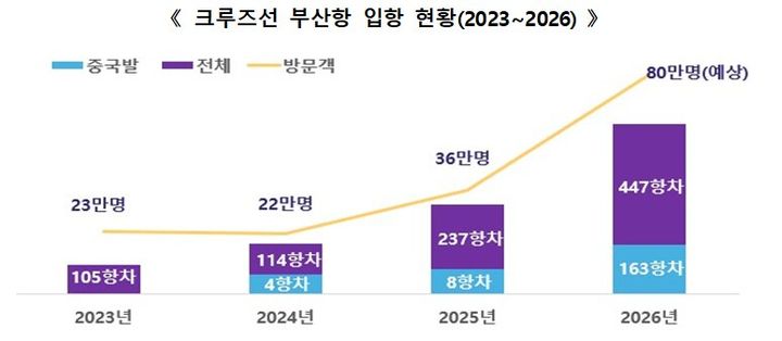 [부산=뉴시스] 2023~2026 크루즈선 부산항 입항 현황. (표=부산시 제공) 2026.04.09. photo@newsis.com *재판매 및 DB 금지
