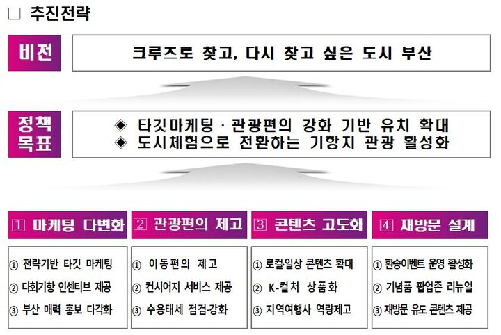 [부산=뉴시스] 2026년 글로벌 크루즈 관광 활성화 추진 전략. (사진=부산시 제공) 2026.04.09. photo@newsis.com *재판매 및 DB 금지
