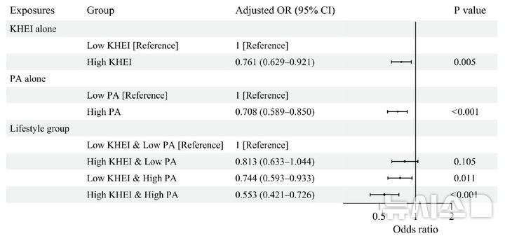 [서울=뉴시스] 생활습관에 따른 우울 증상 발생 위험 비교. 식사와 운동을 모두 챙기지 않은 그룹의 우울 증상 발생 위험이 가장 컸던 반면, 두 가지를 모두 건강하게 실천한 그룹은 그 위험이 약 45% 대폭 감소한 것으로 나타났다. (사진= 서울대학교병원 제공)