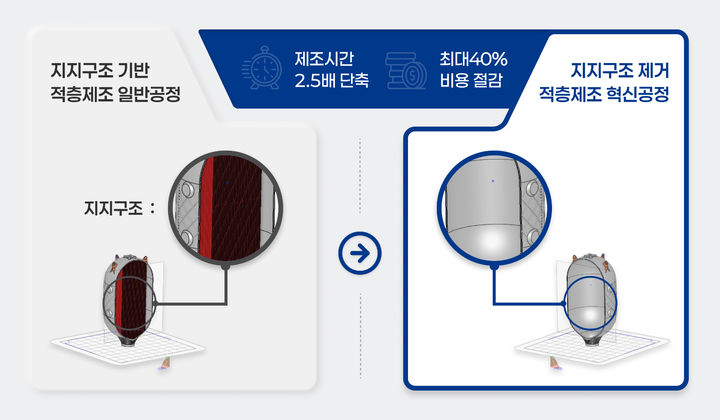 기존 적층제조 일반공정(왼쪽)과 지지구조 없는 고난도 적층제조 혁신공정 비교. (사진=이노스페이스 제공) *재판매 및 DB 금지
