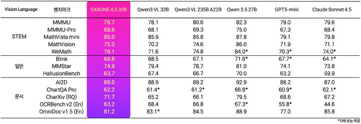 LG '엑사원 4.5' 공개…시각 처리·추론 성능 'GPT-5 미니' 넘었다