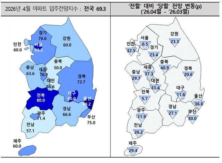 [서울=뉴시스]9일 주택산업연구원이 지난달 18~27일 주택사업자들을 대상으로 설문조사한 결과에 따르면 올해 4월 전국 아파트 입주전망지수는 69.3으로 전달 대비 25.1포인트(p) 급락했다. (사진=주산연 제공) 2026. 4. 9. *재판매 및 DB 금지